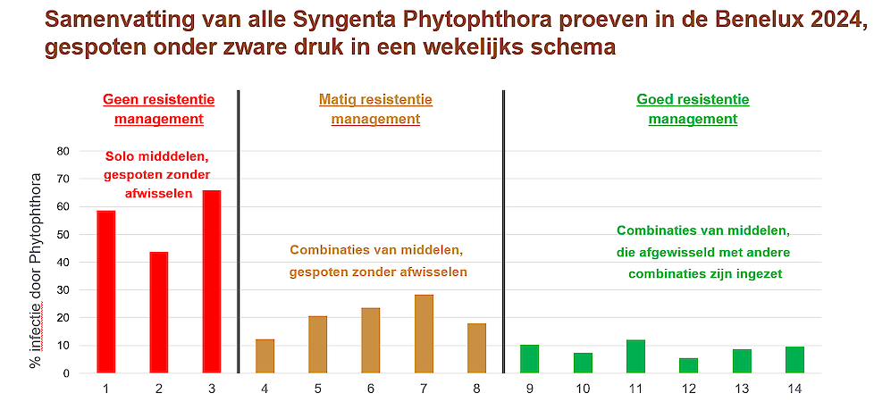 Phytophthora strategie