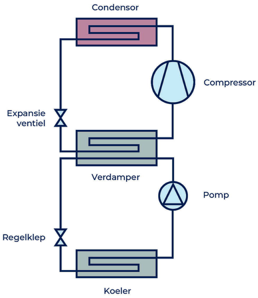 indirect cooling