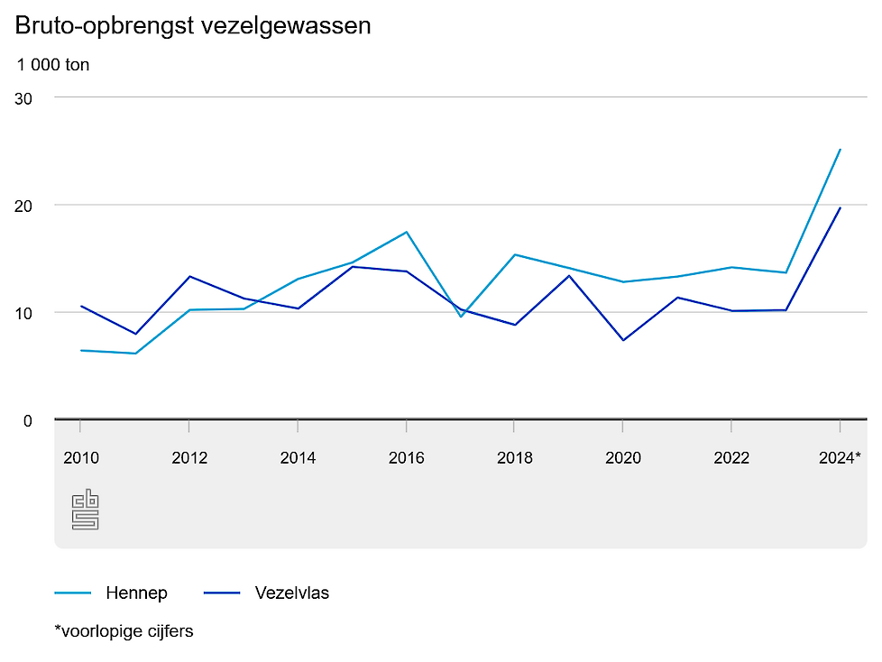 Vezelgewassen