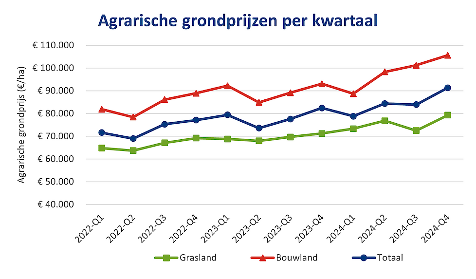 Figuur 1: Agrarische grondprijs (euro per hectare) naar grondgebruik. Bron: Kadaster en Wageningen Economic Research.